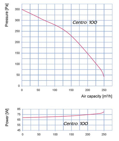 Estrattore BLAUBERG MAX - 10cm 250m3/h + termostato